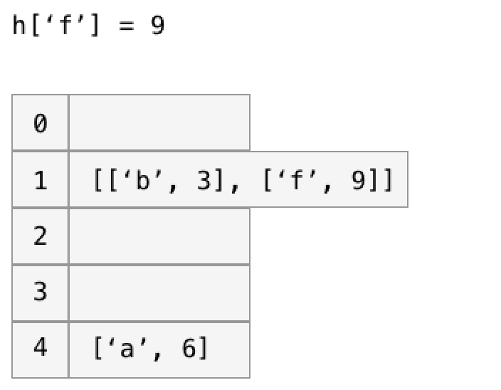 A chained hash table