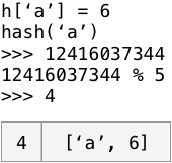 Adding one value to the hash table