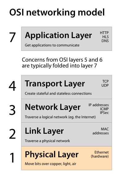 The OSI seven layer stack